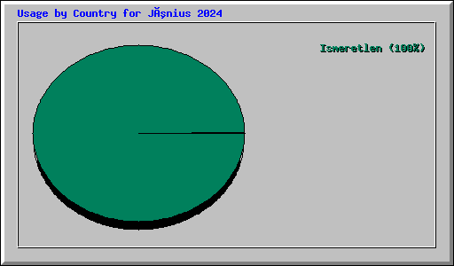 Usage by Country for Június 2024