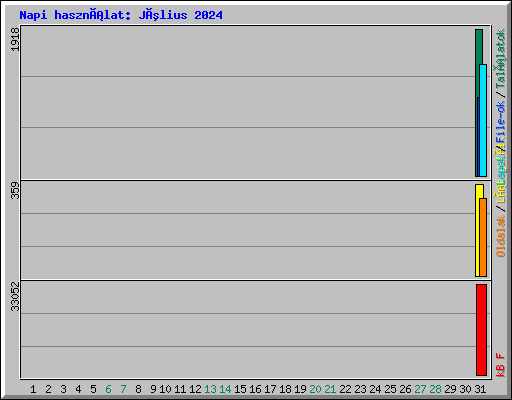 Napi használat: Július 2024