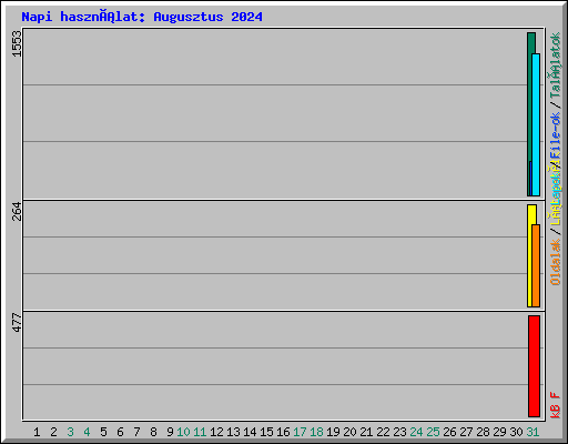 Napi használat: Augusztus 2024