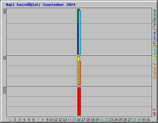 Napi használat: Szeptember 2024