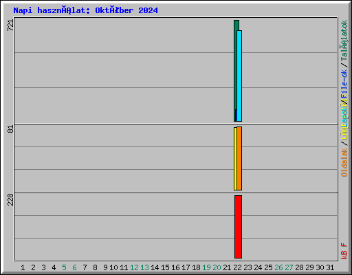 Napi használat: Október 2024
