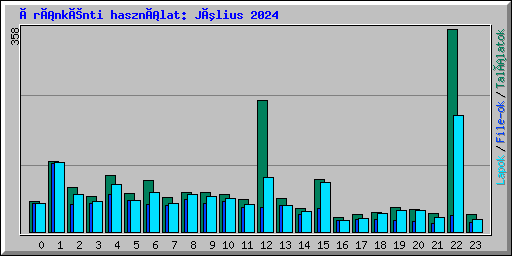 Óránkénti használat: Július 2024