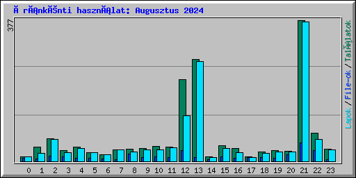 Óránkénti használat: Augusztus 2024