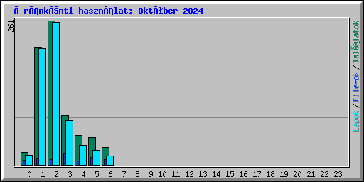 Óránkénti használat: Október 2024